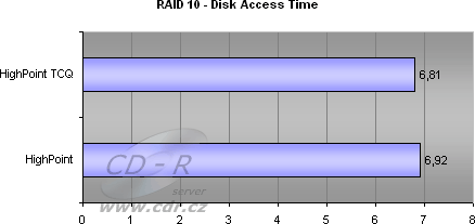 8 HDD, RAID 10 - Disk Access Time