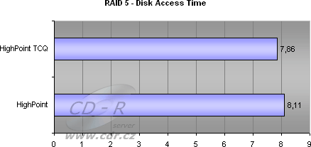 8 HDD, RAID 5 - Disk Access Time