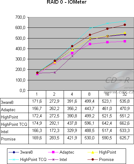 4 HDD, RAID 0 - IOMeter