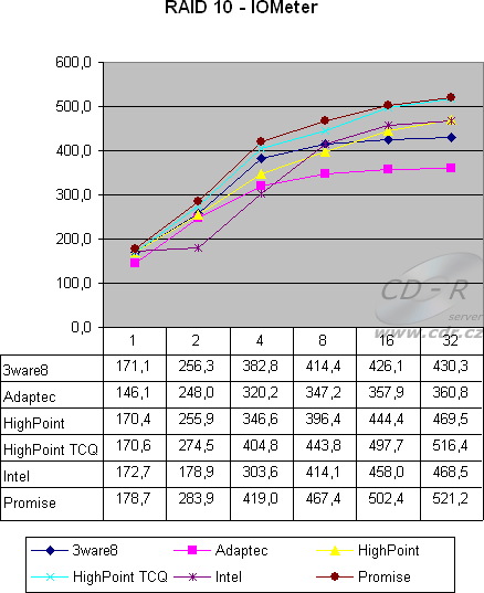 4 HDD, RAID 10 - IOMeter