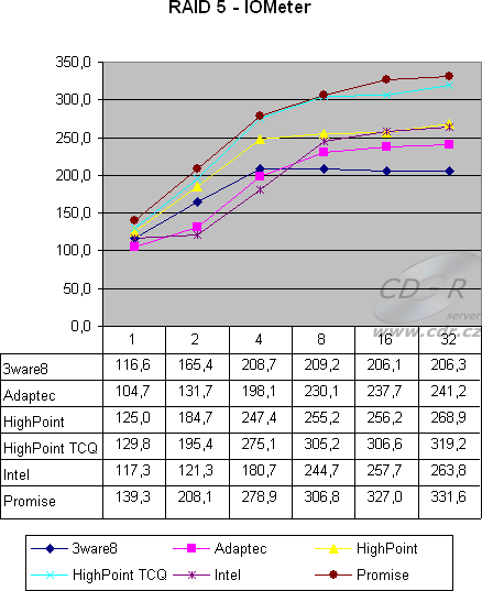 4 HDD, RAID 5 - IOMeter