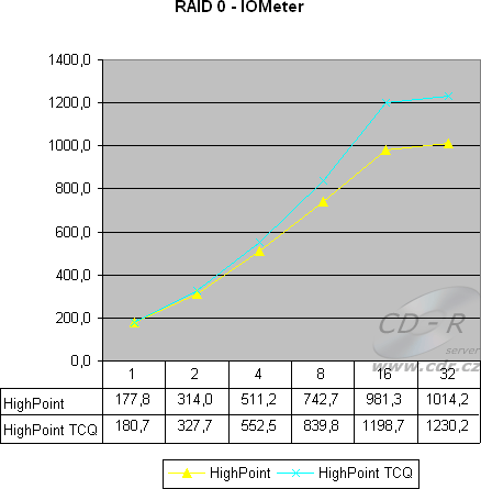 8 HDD, RAID 0 - IOMeter