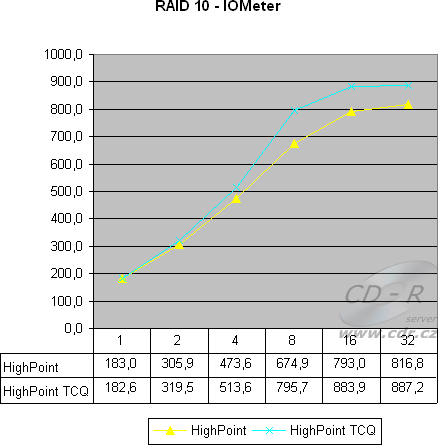 8 HDD, RAID 10 - IOMeter