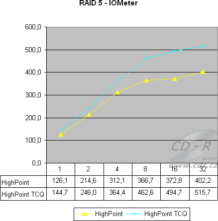 8 HDD, RAID 5 - IOMeter