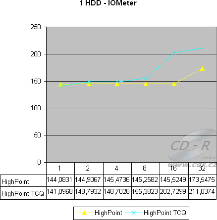 1 HDD - IOMeter