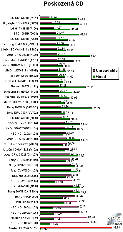 Plextor PX-716A - graf čtení poškozených CD