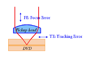 FE: Focus error