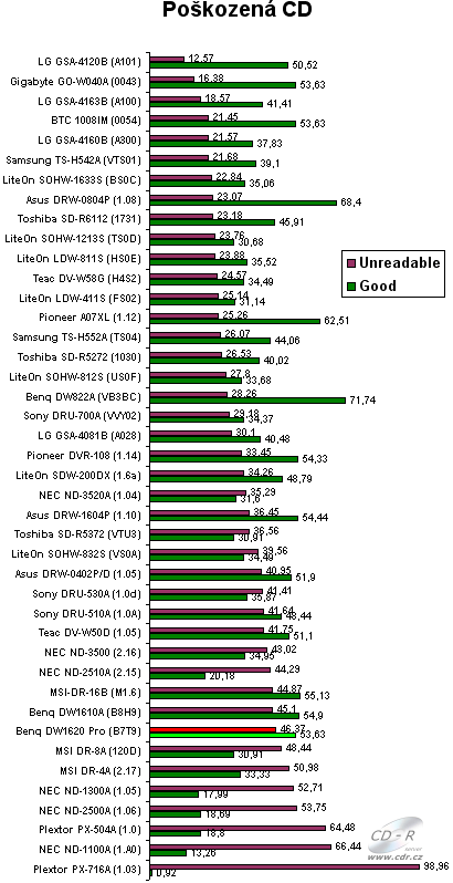 Benq DW1620 Pro - graf čtení poškozených CD