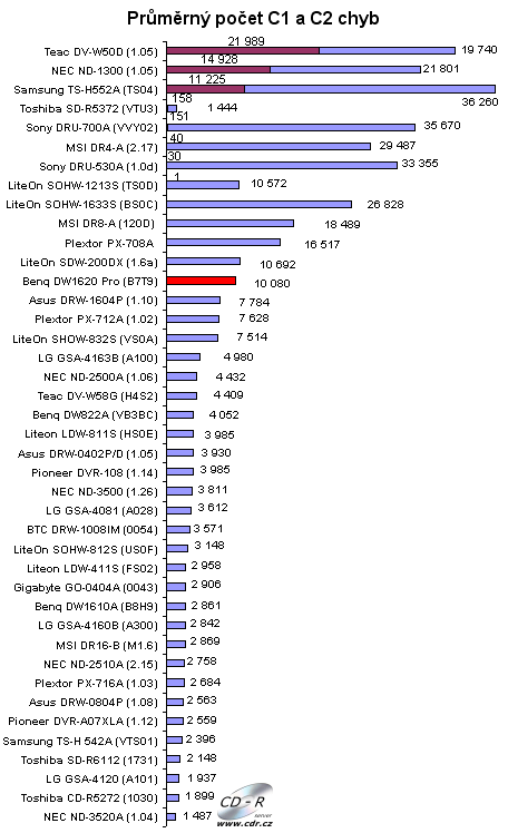 Benq DW1620 Pro - graf kvalita vypálených CD-R