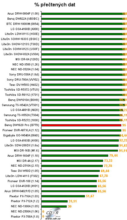 Benq DW1620 Pro - graf čtení poškozeného DVD