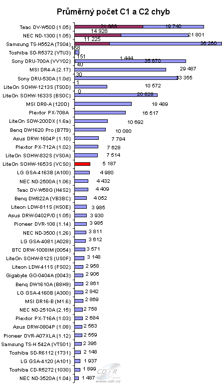 LiteOn SOHW-1653S - graf kvalita vypálených CD-R