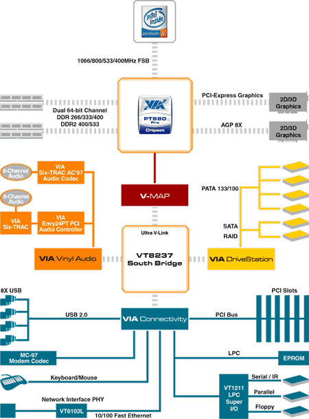 Schéma VIA PT880 Pro + VT8237