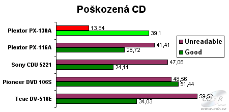 Plextor PX-116A - graf čtení poškozených CD