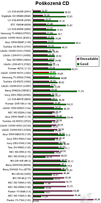 LiteOn SOHW-1673S - graf čtení poškozených CD