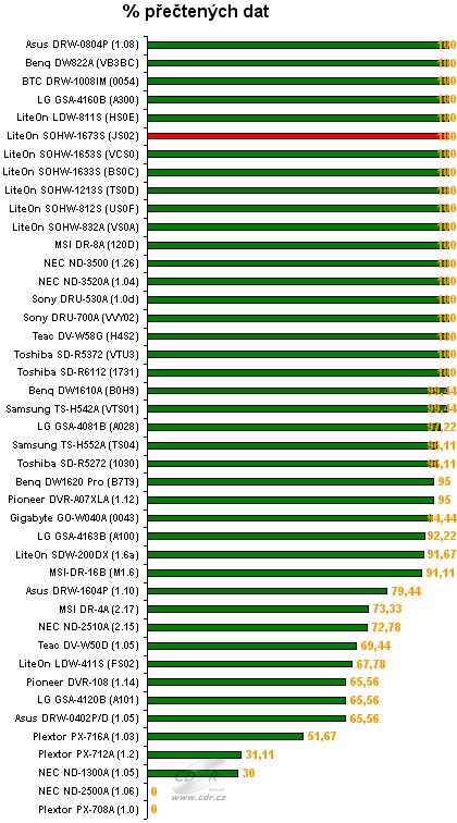 LiteOn SOHW-1673S - graf čtení poškozeného DVD