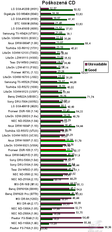 ASUS DRW-1608P, Pioneer DVR-109 - graf čtení poškozených CD