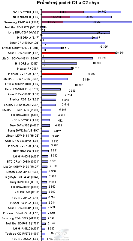 ASUS DRW-1608P, Pioneer DVR-109 - graf kvalita vypálených CD-R