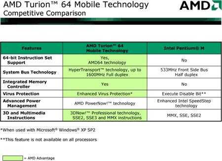 Srovnání vlastností procesorů AMD Turion 64 vs, Pentium M