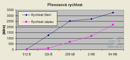 Graf přenosové rychlosti