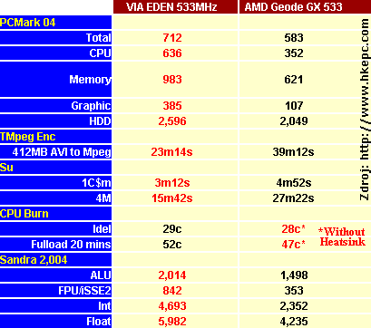 Výsledky testů VIA EPIA TC vs. AMD Geode GX DB533