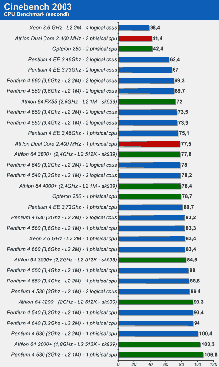 Cinebench 2003 se vzorkem dvoujádrového Athlonu 64