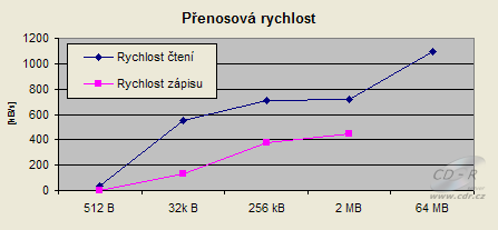 Graf přenosové rychlosti