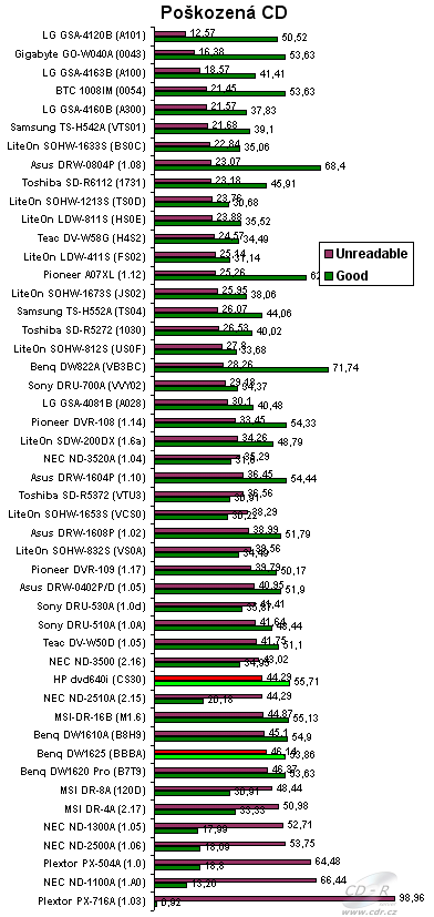 HP dvd640i - graf čtení poškozených CD