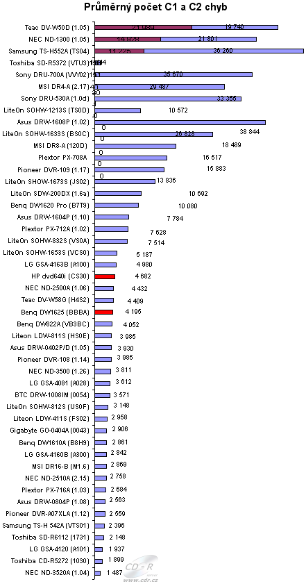 HP dvd640i - graf kvalita vypálených CD-R