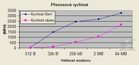 Graf přenosových rychlostí