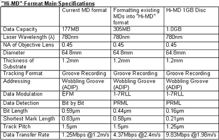 Parametry MD, Hi-MD a Hi-MD 1GB