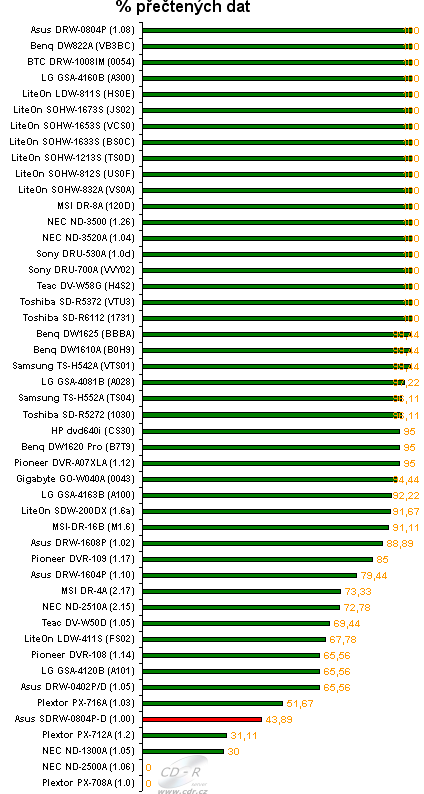 ASUS SDRW-0804P-D - graf čtení poškozeného DVD