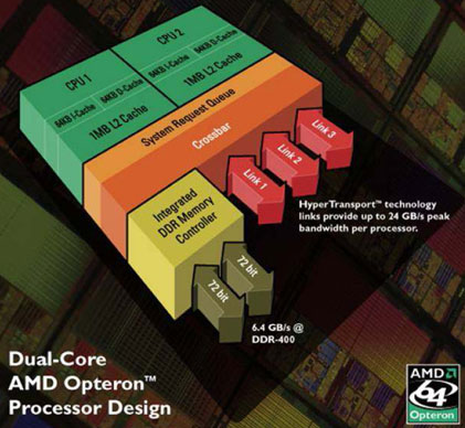 Architektura dvoujádrového AMD Opteronu