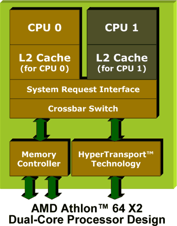 Architektura procesoru AMD Athlon 64 X2