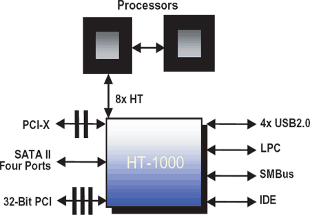 Schéma použití čipu Broadcom HT-1000