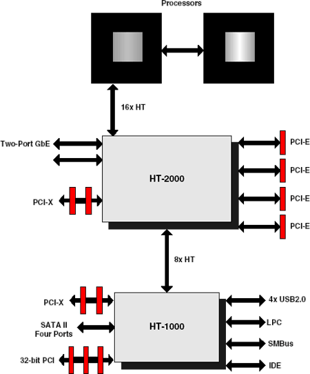 Schéma použití chipsetu Broadcom HT-2000 + HT-1000