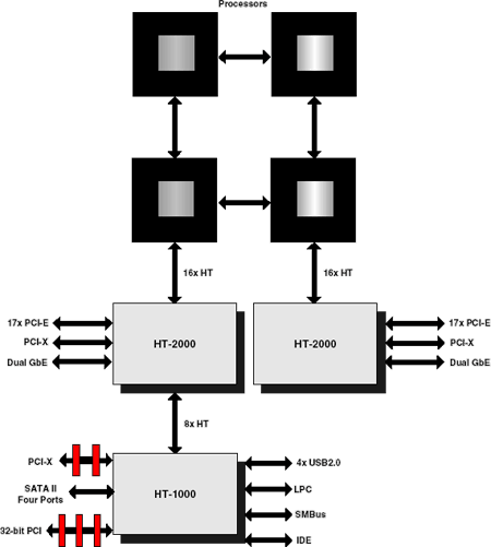 Schéma použití chipsetu 2× Broadcom HT-2000 + 1× HT-1000