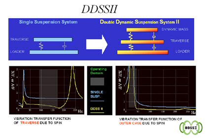 Double Dynamic Suspension System II (DDSSII)