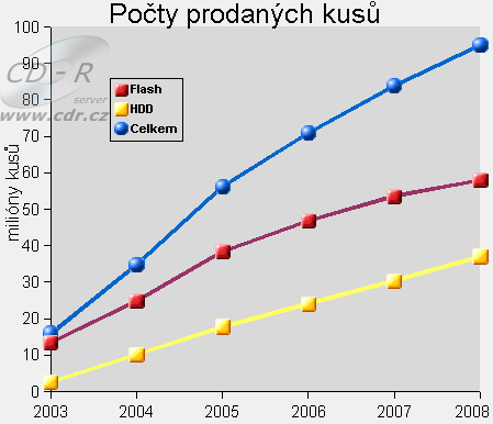 Predpoved prodeje MP3 prehravacu