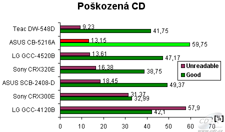 ASUS CB-5216A - graf čtení poškozených CD