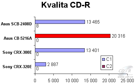 ASUS CB-5216A - graf kvalita vypálených CD-R