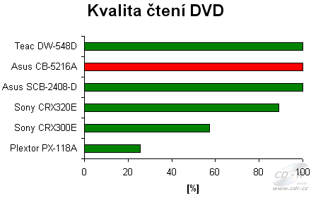 ASUS CB-5216A - graf čtení poškozeného DVD