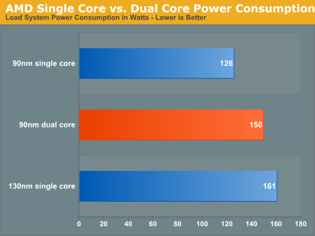 AnandTech: Srovnání spotřeby jednojádrových a dvoujádrových AMD 