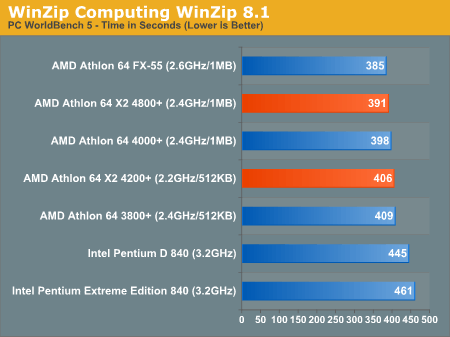 AnandTech: Athlon 64 X2 Bechmark: WinZip