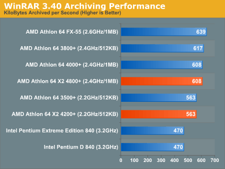 AnandTech: Athlon 64 X2 Bechmark: WinRAR