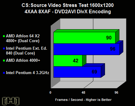 [H]ard|OCP: Athlon 64 X2 Benchmark: Video Stress test - CS Sourc