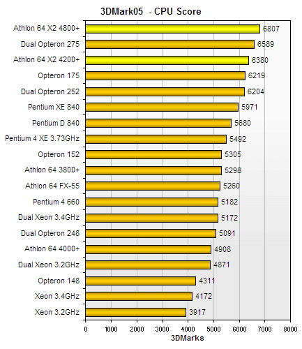 The Tech Report: Athlon 64 X2 Benchmark: 3DMark05 CPU Score