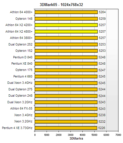 The Tech Report: Athlon 64 X2 Benchmark: 3DMark05