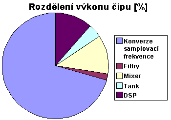 Rozdělení výkonu X-Fi