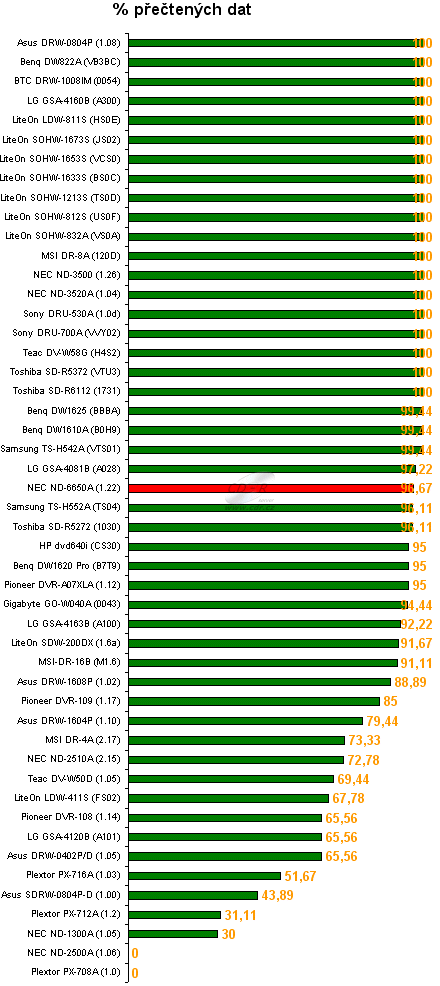 NEC ND-6650A - graf čtení poškozeného DVD