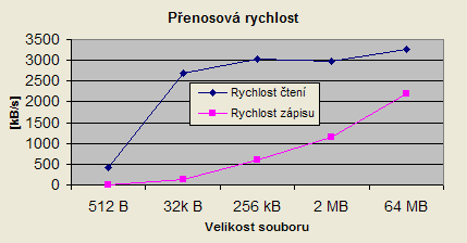 Graf přenosových rychlostí